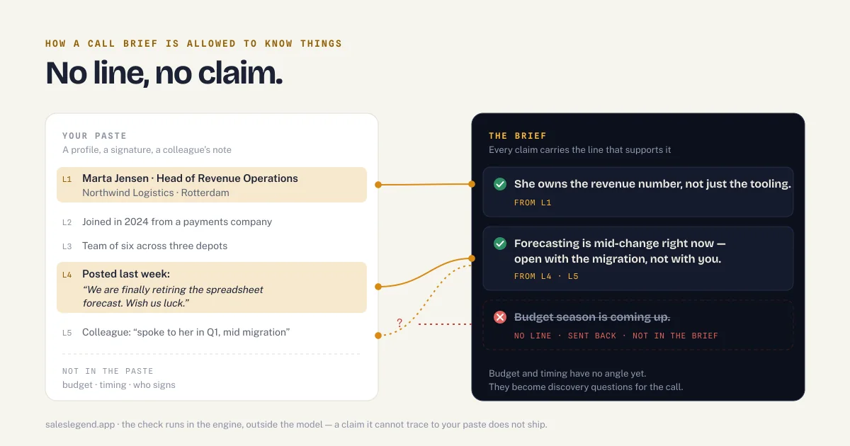 A paste about a prospect on the left with two lines highlighted; a call brief on the right with two claims each tagged with the paste line that supports it, and a third claim, “Budget season is coming up”, struck through and marked no line, not in the brief.