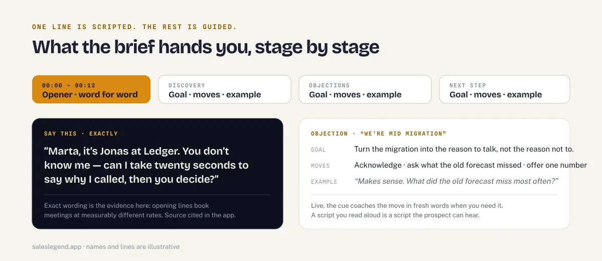 A call timeline: the opener is a solid amber block marked word for word; discovery, objections and next step are outlined blocks marked goal, moves, example. Below, the scripted opener sits beside an objection card whose goal, moves and example the live cue coaches in fresh words.
